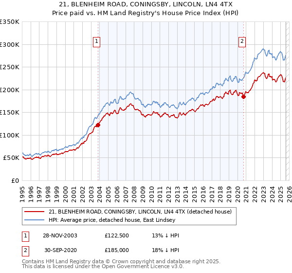 21, BLENHEIM ROAD, CONINGSBY, LINCOLN, LN4 4TX: Price paid vs HM Land Registry's House Price Index