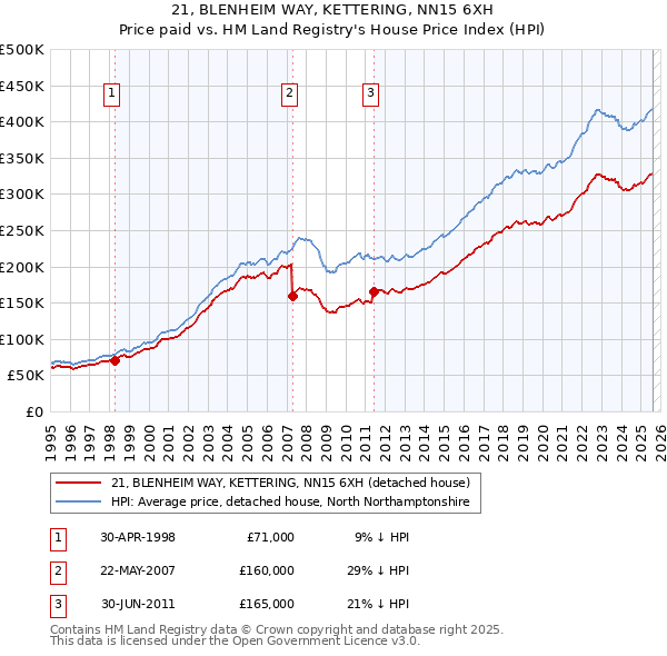 21, BLENHEIM WAY, KETTERING, NN15 6XH: Price paid vs HM Land Registry's House Price Index