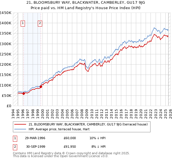 21, BLOOMSBURY WAY, BLACKWATER, CAMBERLEY, GU17 9JG: Price paid vs HM Land Registry's House Price Index