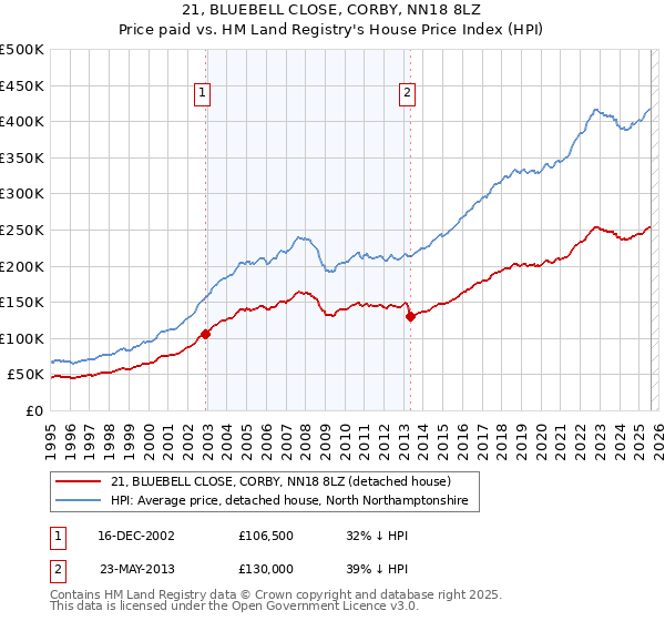 21, BLUEBELL CLOSE, CORBY, NN18 8LZ: Price paid vs HM Land Registry's House Price Index