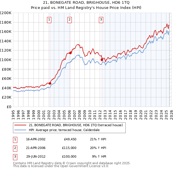 21, BONEGATE ROAD, BRIGHOUSE, HD6 1TQ: Price paid vs HM Land Registry's House Price Index