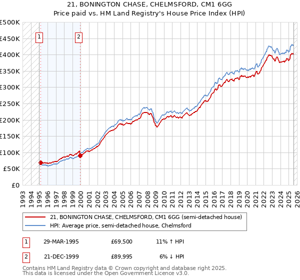 21, BONINGTON CHASE, CHELMSFORD, CM1 6GG: Price paid vs HM Land Registry's House Price Index
