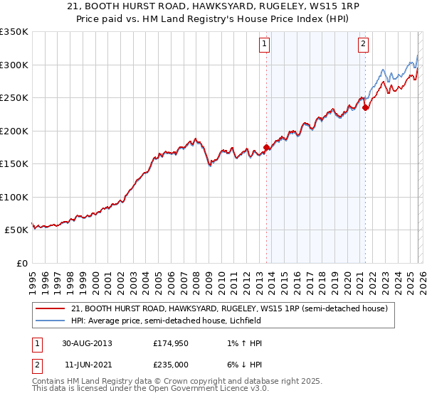 21, BOOTH HURST ROAD, HAWKSYARD, RUGELEY, WS15 1RP: Price paid vs HM Land Registry's House Price Index