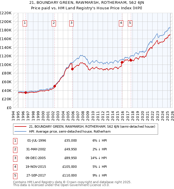 21, BOUNDARY GREEN, RAWMARSH, ROTHERHAM, S62 6JN: Price paid vs HM Land Registry's House Price Index