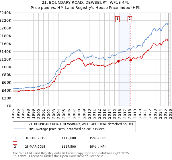 21, BOUNDARY ROAD, DEWSBURY, WF13 4PU: Price paid vs HM Land Registry's House Price Index