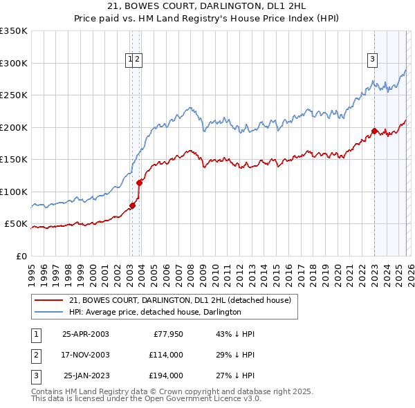 21, BOWES COURT, DARLINGTON, DL1 2HL: Price paid vs HM Land Registry's House Price Index