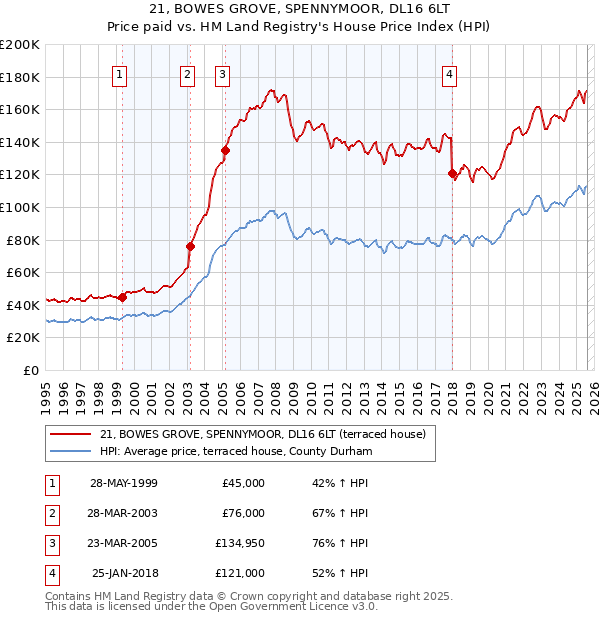 21, BOWES GROVE, SPENNYMOOR, DL16 6LT: Price paid vs HM Land Registry's House Price Index