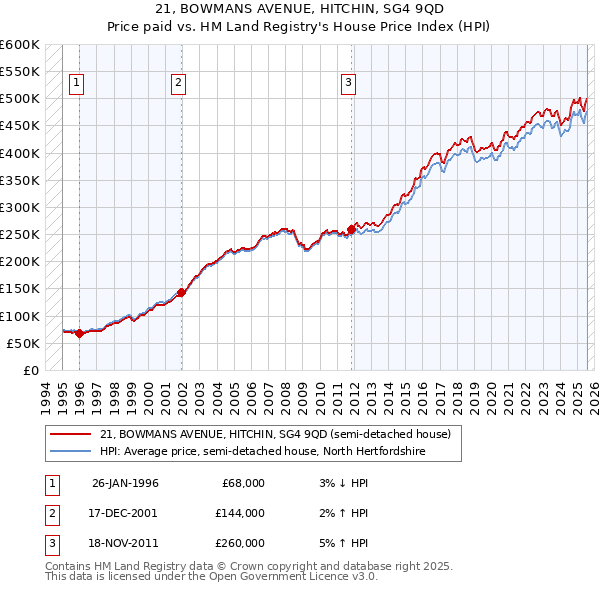 21, BOWMANS AVENUE, HITCHIN, SG4 9QD: Price paid vs HM Land Registry's House Price Index
