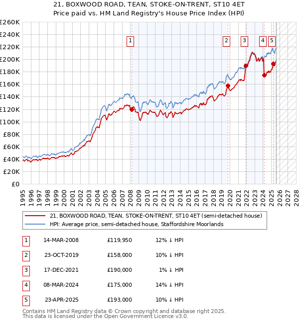 21, BOXWOOD ROAD, TEAN, STOKE-ON-TRENT, ST10 4ET: Price paid vs HM Land Registry's House Price Index