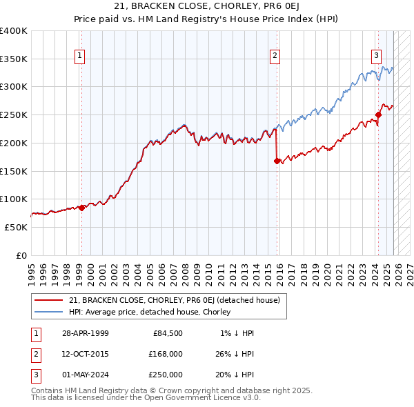 21, BRACKEN CLOSE, CHORLEY, PR6 0EJ: Price paid vs HM Land Registry's House Price Index