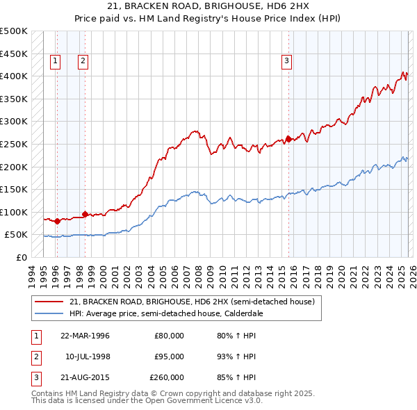 21, BRACKEN ROAD, BRIGHOUSE, HD6 2HX: Price paid vs HM Land Registry's House Price Index