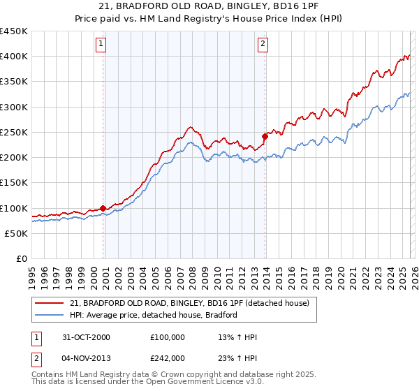 21, BRADFORD OLD ROAD, BINGLEY, BD16 1PF: Price paid vs HM Land Registry's House Price Index