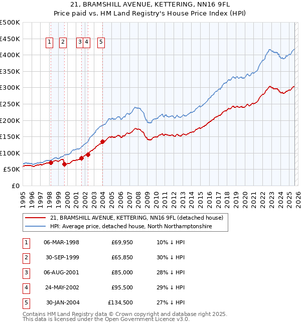 21, BRAMSHILL AVENUE, KETTERING, NN16 9FL: Price paid vs HM Land Registry's House Price Index