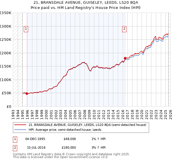 21, BRANSDALE AVENUE, GUISELEY, LEEDS, LS20 8QA: Price paid vs HM Land Registry's House Price Index