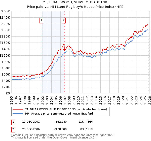 21, BRIAR WOOD, SHIPLEY, BD18 1NB: Price paid vs HM Land Registry's House Price Index