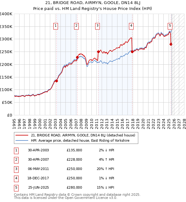 21, BRIDGE ROAD, AIRMYN, GOOLE, DN14 8LJ: Price paid vs HM Land Registry's House Price Index
