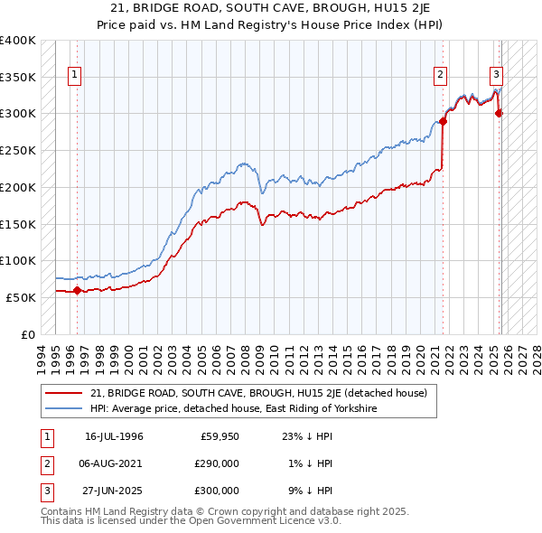 21, BRIDGE ROAD, SOUTH CAVE, BROUGH, HU15 2JE: Price paid vs HM Land Registry's House Price Index