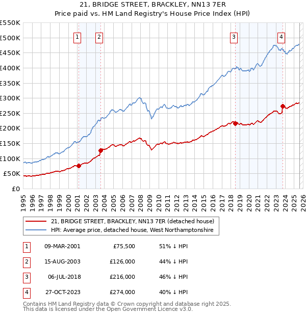 21, BRIDGE STREET, BRACKLEY, NN13 7ER: Price paid vs HM Land Registry's House Price Index