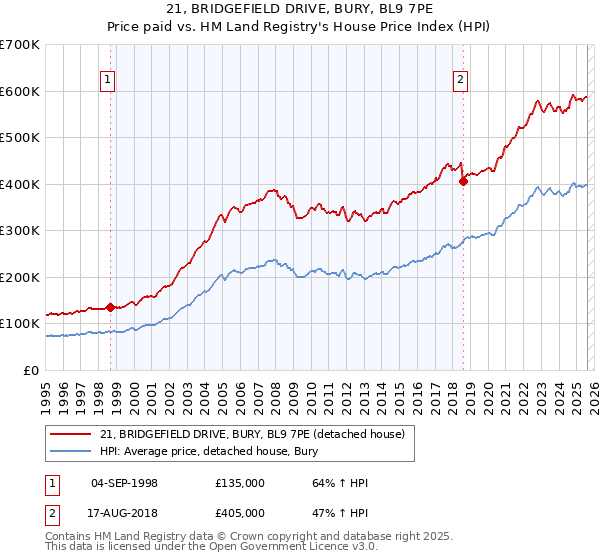 21, BRIDGEFIELD DRIVE, BURY, BL9 7PE: Price paid vs HM Land Registry's House Price Index