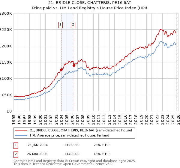 21, BRIDLE CLOSE, CHATTERIS, PE16 6AT: Price paid vs HM Land Registry's House Price Index