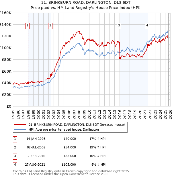 21, BRINKBURN ROAD, DARLINGTON, DL3 6DT: Price paid vs HM Land Registry's House Price Index