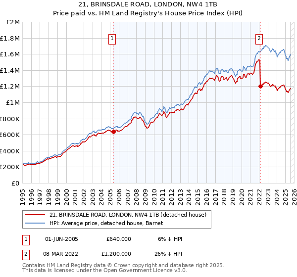 21, BRINSDALE ROAD, LONDON, NW4 1TB: Price paid vs HM Land Registry's House Price Index