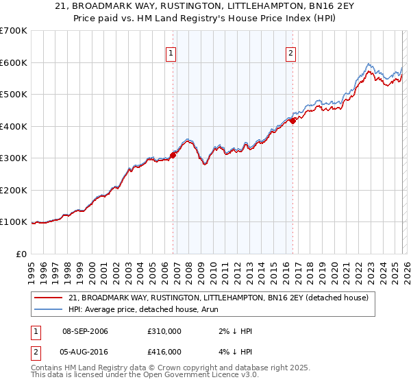 21, BROADMARK WAY, RUSTINGTON, LITTLEHAMPTON, BN16 2EY: Price paid vs HM Land Registry's House Price Index