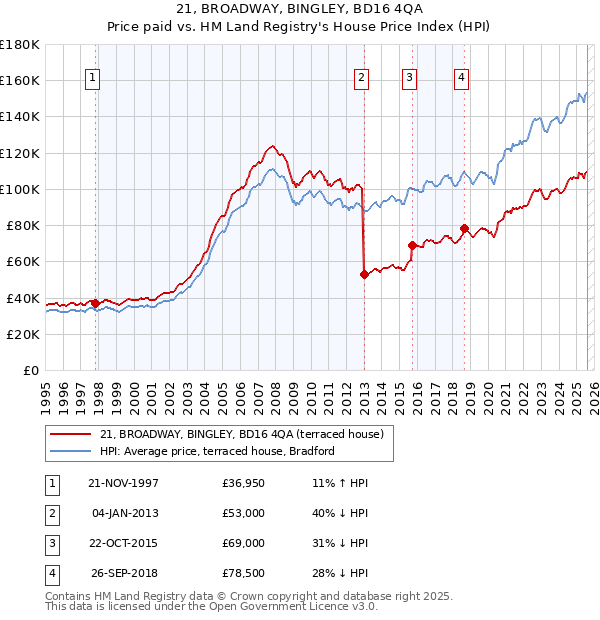 21, BROADWAY, BINGLEY, BD16 4QA: Price paid vs HM Land Registry's House Price Index