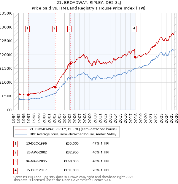 21, BROADWAY, RIPLEY, DE5 3LJ: Price paid vs HM Land Registry's House Price Index