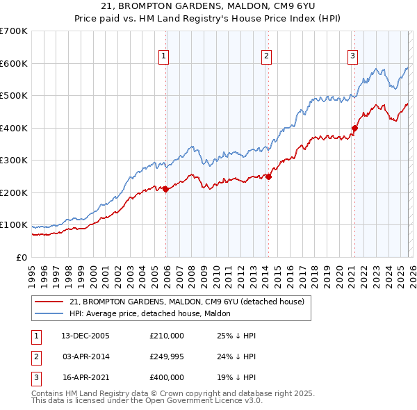 21, BROMPTON GARDENS, MALDON, CM9 6YU: Price paid vs HM Land Registry's House Price Index