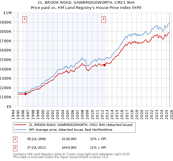 21, BROOK ROAD, SAWBRIDGEWORTH, CM21 9HA: Price paid vs HM Land Registry's House Price Index