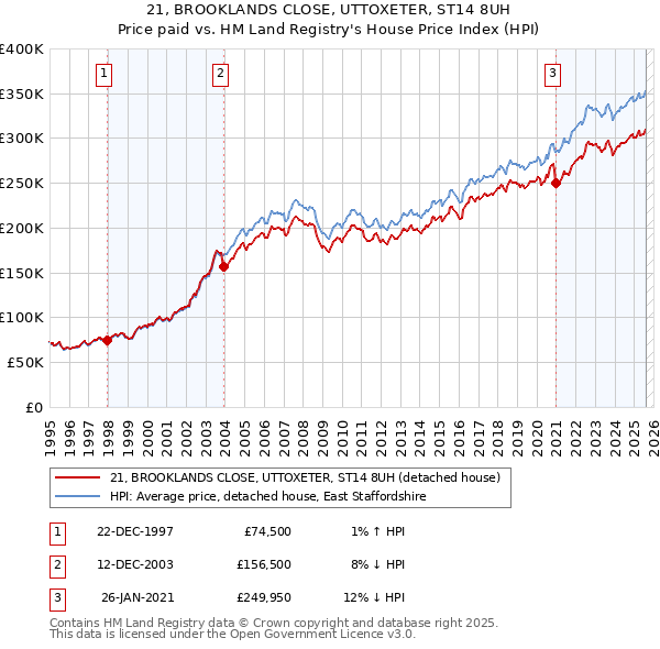 21, BROOKLANDS CLOSE, UTTOXETER, ST14 8UH: Price paid vs HM Land Registry's House Price Index