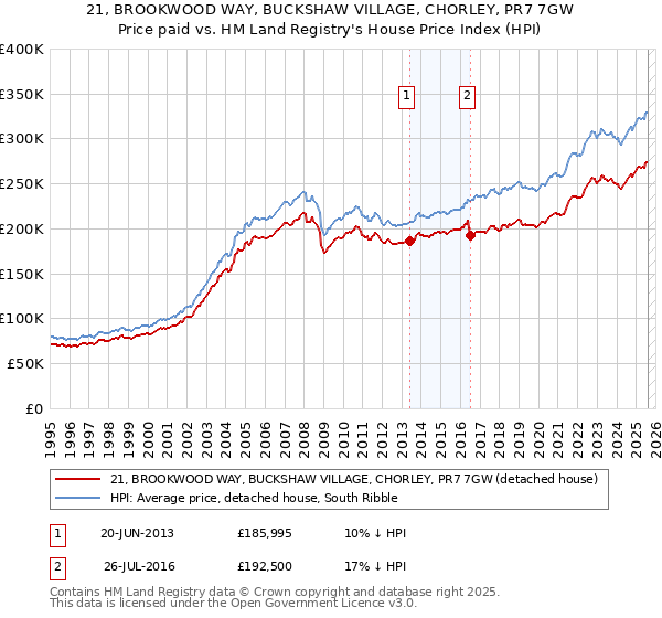 21, BROOKWOOD WAY, BUCKSHAW VILLAGE, CHORLEY, PR7 7GW: Price paid vs HM Land Registry's House Price Index