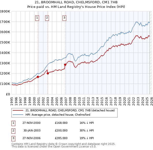 21, BROOMHALL ROAD, CHELMSFORD, CM1 7HB: Price paid vs HM Land Registry's House Price Index