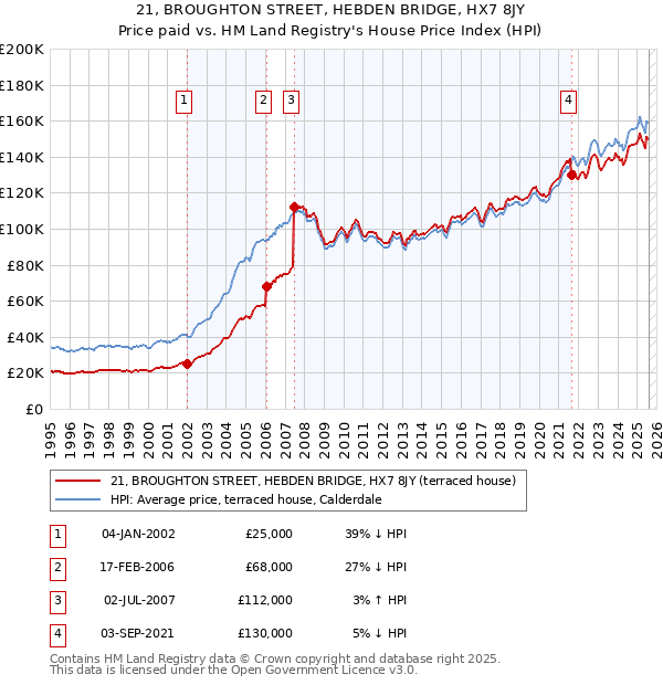 21, BROUGHTON STREET, HEBDEN BRIDGE, HX7 8JY: Price paid vs HM Land Registry's House Price Index