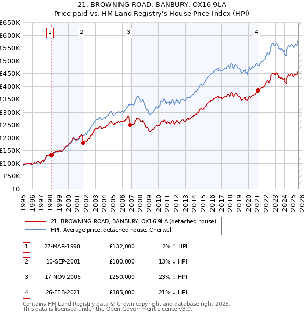 21, BROWNING ROAD, BANBURY, OX16 9LA: Price paid vs HM Land Registry's House Price Index