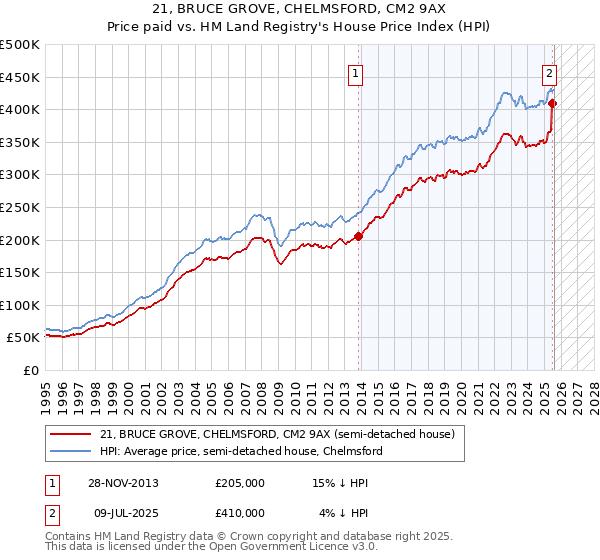 21, BRUCE GROVE, CHELMSFORD, CM2 9AX: Price paid vs HM Land Registry's House Price Index