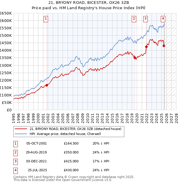 21, BRYONY ROAD, BICESTER, OX26 3ZB: Price paid vs HM Land Registry's House Price Index
