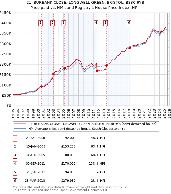21, BURBANK CLOSE, LONGWELL GREEN, BRISTOL, BS30 9YB: Price paid vs HM Land Registry's House Price Index