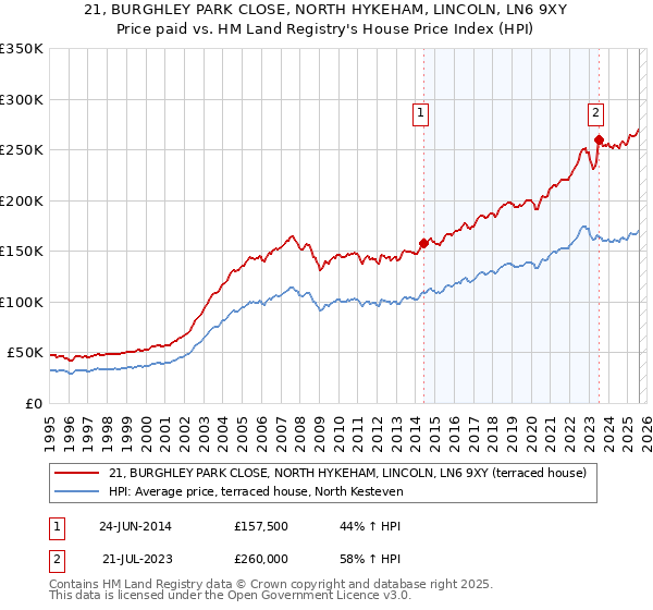 21, BURGHLEY PARK CLOSE, NORTH HYKEHAM, LINCOLN, LN6 9XY: Price paid vs HM Land Registry's House Price Index