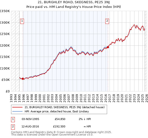 21, BURGHLEY ROAD, SKEGNESS, PE25 3NJ: Price paid vs HM Land Registry's House Price Index
