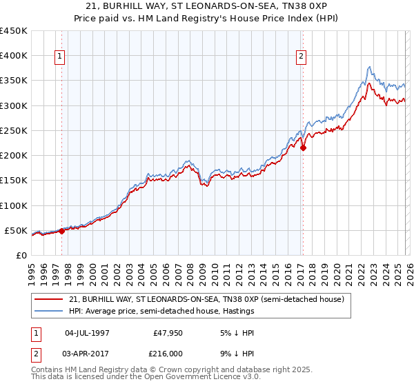 21, BURHILL WAY, ST LEONARDS-ON-SEA, TN38 0XP: Price paid vs HM Land Registry's House Price Index