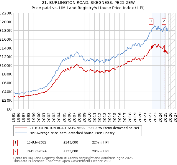 21, BURLINGTON ROAD, SKEGNESS, PE25 2EW: Price paid vs HM Land Registry's House Price Index