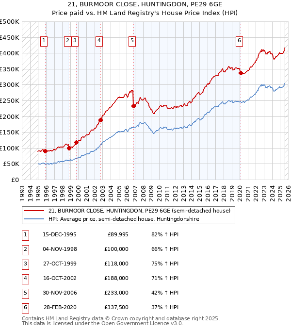 21, BURMOOR CLOSE, HUNTINGDON, PE29 6GE: Price paid vs HM Land Registry's House Price Index