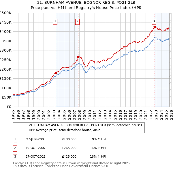 21, BURNHAM AVENUE, BOGNOR REGIS, PO21 2LB: Price paid vs HM Land Registry's House Price Index