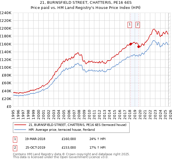 21, BURNSFIELD STREET, CHATTERIS, PE16 6ES: Price paid vs HM Land Registry's House Price Index
