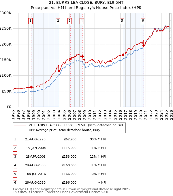 21, BURRS LEA CLOSE, BURY, BL9 5HT: Price paid vs HM Land Registry's House Price Index
