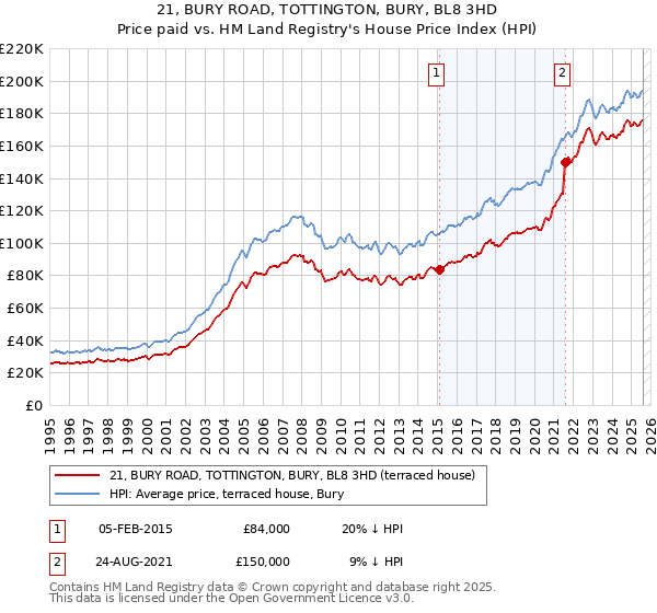 21, BURY ROAD, TOTTINGTON, BURY, BL8 3HD: Price paid vs HM Land Registry's House Price Index