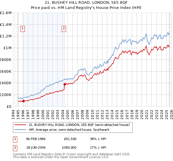 21, BUSHEY HILL ROAD, LONDON, SE5 8QF: Price paid vs HM Land Registry's House Price Index