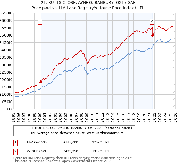 21, BUTTS CLOSE, AYNHO, BANBURY, OX17 3AE: Price paid vs HM Land Registry's House Price Index